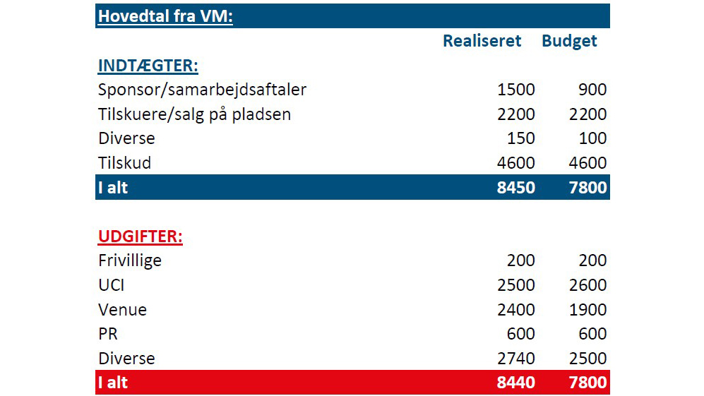 Budget til VM i cyklecross