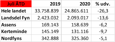 overnatningstal 2020 juli